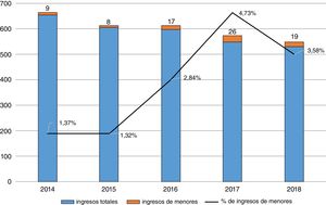 Ingresos totales y de menores de edad en la UHB de Psiquiatría de Cáceres entre 2014-2018.