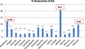 Porcentajes de participación en la encuesta por CCAA.
