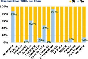 Disponibilidad de Test de Detección Rápida de Antígeno Estreptocócico en consultas de pediatría de AP.