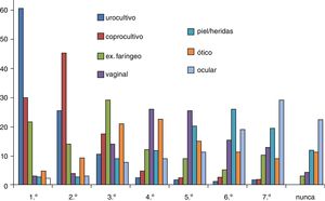 Tipos de cultivos y frecuencia de solicitud por PAP.