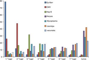 Pefil de serologías solicitadas en consultas de PAP.