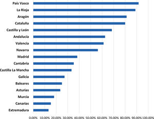 Uso de prueba diagnóstica de tosferina por CCAA.