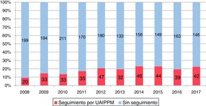 Cobertura estimada de pacientes fallecidos por causa previsible atendidos por la UAIPMM en la Comunidad de Madrid (2008-2017). Sobre las barras se representan los números absolutos.