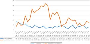 Comparación del número total de visitas a UP diarias con respecto a casos COVID-19 en la comunidad autónoma de las Islas Baleares.