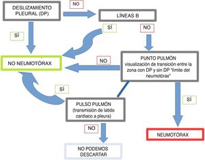 Algoritmo diagnóstico de neumotórax mediante ecografía torácica.
