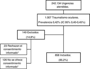 Diagrama de flujo de selección de la muestra. *No se registró el motivo de rechazo o no ofrecimiento.