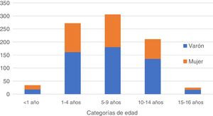 Distribución de traumatismos oculares por edad y sexo. *Los traumatismos oculares se expresan en frecuencia absoluta.