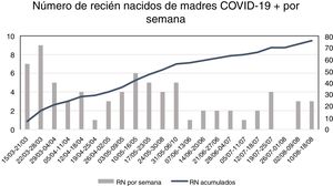 Distribución por semanas de número de recién nacidos (RN) de madre SARS-CoV-2 positiva, y dato acumulado (en negro). A partir del 6 de mayo se realizó screening universal a todas las madres ingresadas previo al parto.