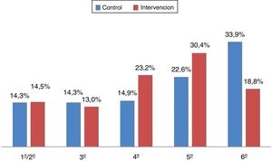Posición de la lectura entre las preferencias de juego. Muestra total.
