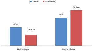 Posición de la lectura entre las preferencias de juego. Población ZNTS.
