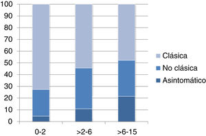 Forma de presentación según la edad. En el eje X se muestran los rangos de edad en años y en el eje Y los porcentajes de cada una de las formas clínicas de presentación.