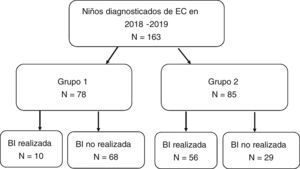 Realización o no de biopsia intestinal (BI) en relación con el cumplimiento de los criterios diagnósticos ESPGHAN 2012. Grupo 1: Cumplen criterios ESPGHAN-2012 para ser diagnosticados sin BI (síntomas, AATG elevados 10 veces por encima de lo normal, AAE positivos en muestra de sangre diferente y HLA compatible). Grupo 2: No cumplen criterios ESPGHAN-2012 para ser diagnosticados sin BI.