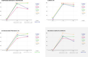 Resultados correspondientes a las comparaciones según los grupos de edad.