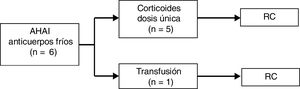 Tratamiento y respuesta en pacientes con anemia hemolítica autoinmune por anticuerpos fríos. RC: remisión completa.
