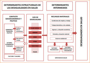 Marco conceptual de los determinantes de las desigualdades sociales en salud. Fuente: Comisión para Reducir Desigualdades Sociales en la Salud de España. Basado en Solar e Irwin2.