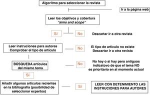 Algoritmo para seleccionar la revista adecuada.