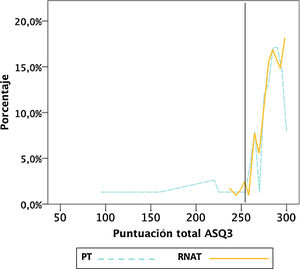 Distribución de porcentajes de puntuación total ASQ3 en prematuros tardíos (PT) y recién nacidos a término (RNAT). La línea vertical marca el punto de corte (253).