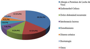 Motivos de derivación a Consulta Virtual.