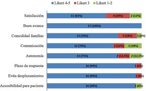 Resultados de la encuesta.