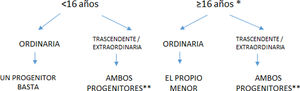 Flujograma que resume de manera esquemática las recomendaciones asistenciales en el ámbito sanitario, según la edad del menor y el tipo de actuación, en el contexto de la legislación vigente. * Sin incapacidad legal / sin incapacidad intelectual o emocional para conocer alcance de la intervención. ** Basta el de uno de ellos en situaciones de urgente necesidad / otras excepcionales art 156 CC y RDL 2018.