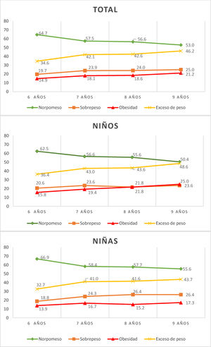 Situación ponderal de los niños y niñas según grupos de edad en ALADINO 2015.
