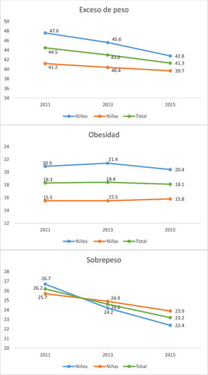Evolución de la prevalencia del exceso de peso, obesidad y sobrepeso en los estudios ALADINO 2011, 2013 y 2015. En el estudio ALADINO 2013 solo se incluyeron niños y niñas de 7 y 8 años.