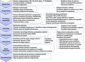 Estabilización pretraslado. ECG: electrocardiograma; EtCO2: presión parcial del dióxido de carbono al final de la espiración; ev: intravenoso; FC: frecuencia cardíaca; FR: frecuencia respiratoria; NIRS: espectroscopía infrarroja cercana; PAI: presión arterial invasiva; PANI: presión arterial no invasiva; RN: recién nacido; Rx tórax: radiografía de tórax; SOG: sonda orogástrica; SpO2: saturación de oxígeno; T.ª: temperatura; TET: tubo endotraqueal; VMI: ventilación mecánica invasiva; VMNI: ventilación no invasiva.