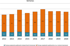 Media del tiempo de gestión de manuscritos desde su aceptación hasta su publicación (años 2012-2020).