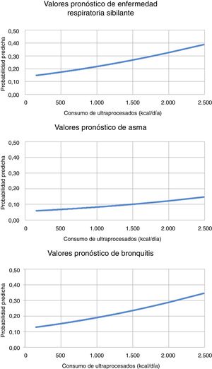 Valores pronóstico de enfermedad a partir del consumo de UP. Representación gráfica de la regresión logística, evaluando la relación entre el consumo de UP (eje X) y las enfermedades respiratorias (eje Y), analizadas en su conjunto en el primer gráfico y analizando casos de asma y casos de bronquitis/sibilantes de repetición en el segundo y tercer gráfico, respectivamente. Estudio en niños españoles procedentes del proyecto SENDO.