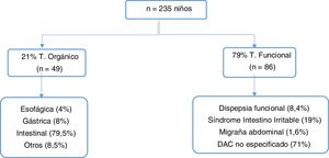 Distribución de la muestra de niños con DAC estudiados.