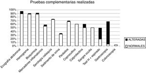 Pruebas complementarias solicitadas a niños con DAC según el resultado.