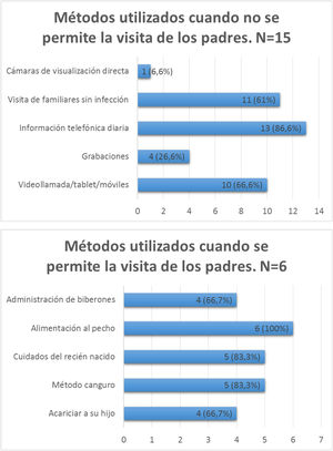 Recursos de humanización utilizados en las unidades neonatales.
