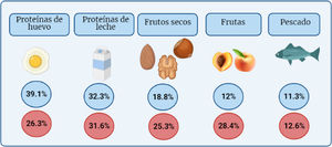Frecuencia de los 5 alimentos más comúnmente implicados en alergia alimentaria según estudio pediátrico Alergológica1 y su cambio de 2005 (en azul) al 2015 (en rojo) en nuestro medio.