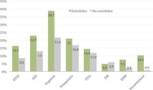 Prevalencia de signos clínicos según presenten o no estreñimiento. DTUI: disfunción tracto urinario inferior; EM: enuresis monosintomática; ENM: enuresis no monosintomática; ITU: infecciones tracto urinario; IUD: incontinencia urinaria diurna.