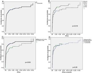 Evolución de los pacientes hasta recuento mayor de 100×109/l (curación) A)Curva de incidencia acumulada de la cohorte total. Mediana a curación, 3,84meses. B)Estudio log Rank de las cohortes según la presencia o no de infección previa o vacuna (la mediana de tiempo hasta la recuperación fue distinta para los pacientes con antecedente de infección o vacunas [0,23años o 2,76meses] y aquellos sin antecedente infeccioso o vacuna [0,38años o 4,56meses], p=0,018). C)Estudio log Rank de las cohortes de acuerdo a la edad (la mediana de tiempo hasta la recuperación fue distinta para los pacientes menores de 5años [0,23años o 2,76meses] y los mayores de 5años [0,62años o 7,44meses], p=0,003). D)Estudio log Rank comparativo de ambas cohortes temporales donde se demuestra que no existen diferencias significativas.