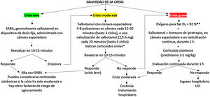 Algoritmo simplificado del tratamiento inicial de la crisis de asma en función de la gravedad y de la respuesta al tratamiento. Para los detalles de la dosificación de los medicamentos, ver tabla 5. SABA: agonistas selectivos de los receptores β2 adrenérgicos de acción corta (salbutamol y terbutalina); Sat O2: saturación de oxígeno; UCI: Unidad de Cuidados Intensivos. * Los corticoides pueden emplearse más precozmente en niños con asma alérgica y con factores de riesgo, mientras que su utilidad es más controvertida en preescolares no alérgicos. ** El oxígeno puede ser también necesario en crisis no graves si se precisa para mantener una saturación adecuada.