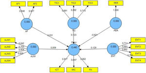 Estimación del modelo de ecuaciones estructurales. ALIM: alimentación; AF: actividad física; TIC: tecnologías de la comunicación y la información; ENT: entorno; ICT: índice cintura-talla; IMC: índice cintura cadera; PA: perímetro abdominal.