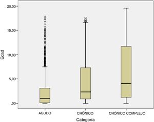 Boxplot de la distribución de las edades (en años) en función del grupo de pacientes: agudos (CRG 1 y 2), crónicos (CRG 3, 4 y 5) y pacientes crónicos complejos (CRG 6, 7 y 9).