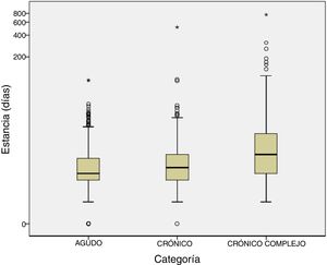 Boxplot de la distribución de las estancias (en días) en función del grupo de pacientes: agudos (CRG 1 y 2), crónicos (CRG 3, 4 y 5) y pacientes crónicos complejos (CRG 6, 7 y 9). Dada la distribución asimétrica de los datos, con valores muy extremos, el eje Y se ha representado en escala logarítmica (Log [estancia]) para una mejor visualización de los datos.