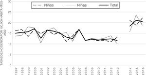 Tasas de incidencia anual de diabetes mellitus tipo 1 por sexo, periodo 1997-2016. Comunidad de Madrid. A partir de 2014 se aumentó la exhaustividad incorporando los registros del conjunto mínimo básico de datos hospitalarios.