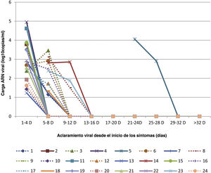 Asociación entre la carga viral de virus de la gripe A (H1N1)pdm09 y el aclaramiento viral en los 24 pacientes hospitalizados según el tiempo transcurrido desde el inicio de los síntomas. Los pacientes con coinfección se representan con líneas de puntos y el resto con líneas continuas.