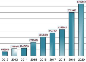 Visibilidad de Anales de Pediatría: número total de visitas (años 2012-2020).