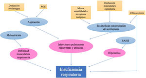 Factores implicados en la Insuficiencia respiratoria del niño con PC. RGE: reflujo gastroesofágico; SAHS: síndrome de apnea-hipopnea del sueño.