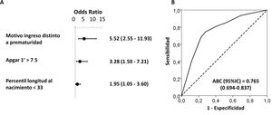 [vs1] Regresión binaria logística de los factores de riesgo asociados a toxicología positiva de todos los neonatos ingresados en UCIN y UCMN. Forest plot (A) y curva ROC (B) del modelo multivariante obtenido. En la tabla se indican las odds ratio (OR) crudas y ajustadas con sus intervalos de confianza entre paréntesis. Los valores de punto corte óptimos fueron determinados por el índice máximo de Youden (J), definido como (sensibilidad + especificidad -1). La comparación de las frecuencias esperadas y observadas se realizó por la prueba de bondad de ajuste Hosmer-Lemeshow (p = 0,969) y por su curva ROC y su área bajo la curva (ABC), indicando un buen ajuste para el modelo.