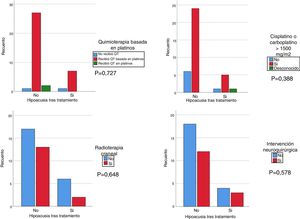 Correlación entre los tratamientos ototóxicos y desarrollo de hipoacusia.