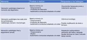Batería de pruebas a realizar en la monitorización de la ototoxicidad.