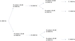 Batería mínima del sistema SIOP Boston. Requiere solo dos de tres frecuencias para aplicarlo a la audiometría del paciente.