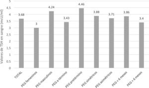 Promedio de valores de TSH según cada variable del estudio.