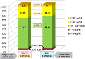 Porcentajes de tiempo en objetivo (70-180 mg/dL), hipoglucemia (< 70 y < 54 mg/dL) e hiperglucemia (> 180 y > 250 mg/dL) al inicio y al final del estudio.