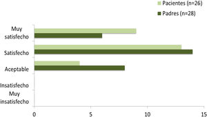 Valoración de padres y pacientes de faster aspart.